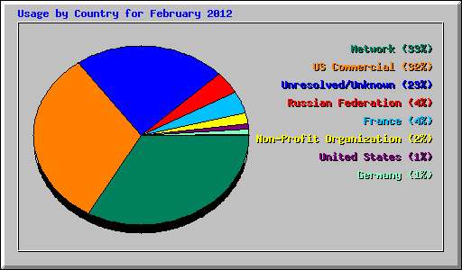 Usage by Country for February 2012