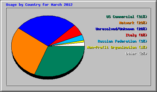Usage by Country for March 2012