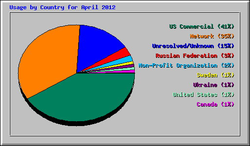 Usage by Country for April 2012