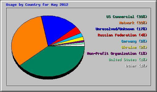 Usage by Country for May 2012