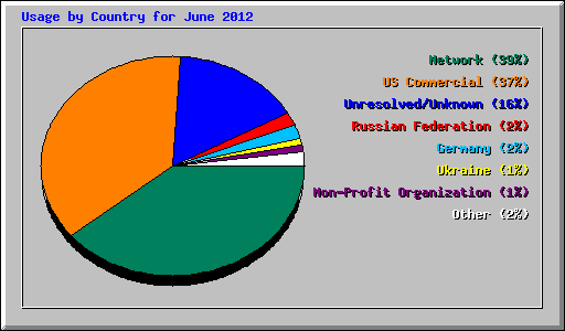 Usage by Country for June 2012