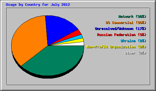 Usage by Country for July 2012