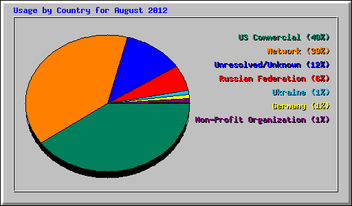 Usage by Country for August 2012