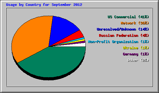 Usage by Country for September 2012