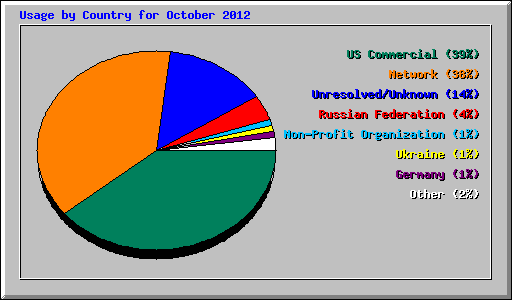 Usage by Country for October 2012