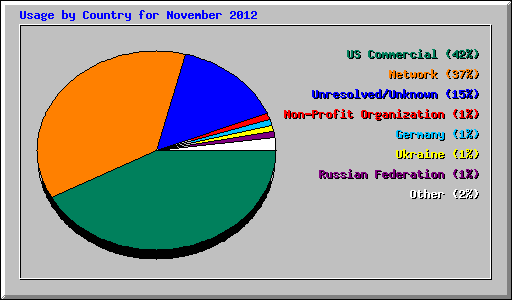 Usage by Country for November 2012