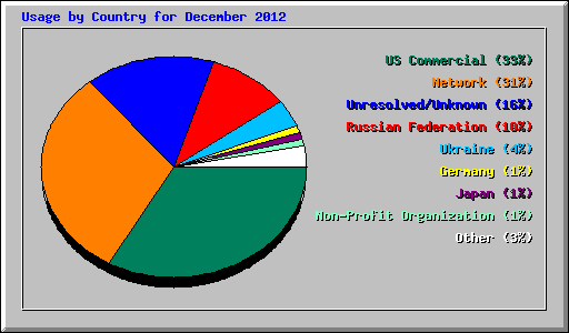Usage by Country for December 2012