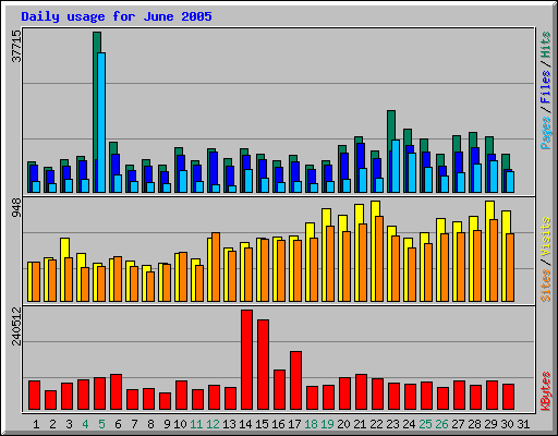 Daily usage for June 2005