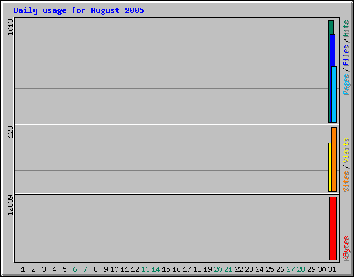 Daily usage for August 2005