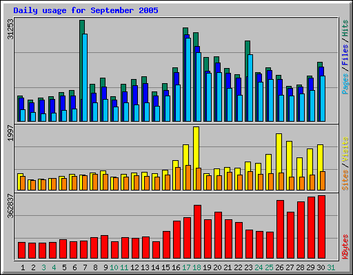 Daily usage for September 2005