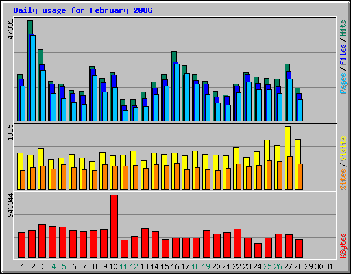 Daily usage for February 2006