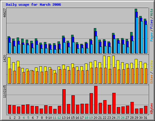 Daily usage for March 2006