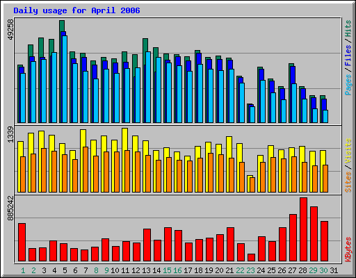 Daily usage for April 2006