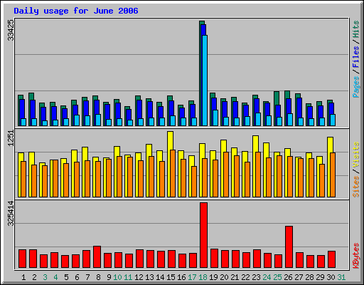 Daily usage for June 2006