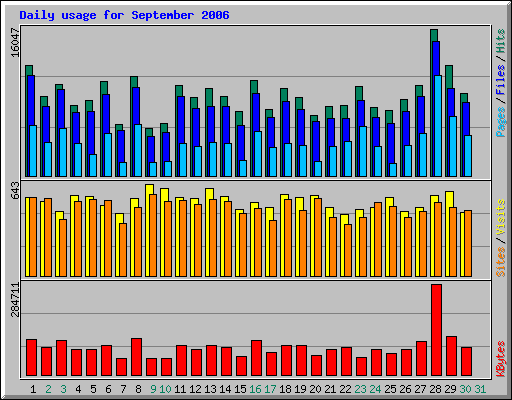 Daily usage for September 2006