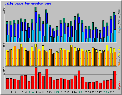 Daily usage for October 2006