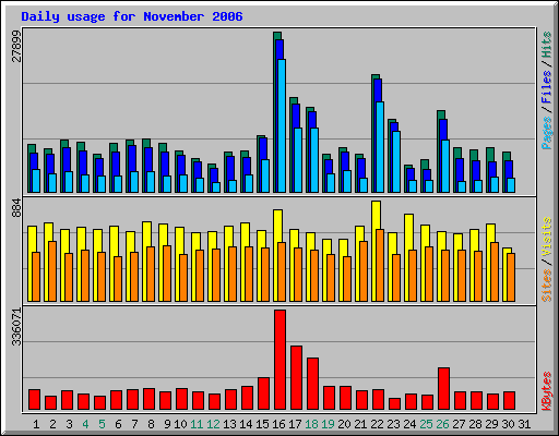 Daily usage for November 2006