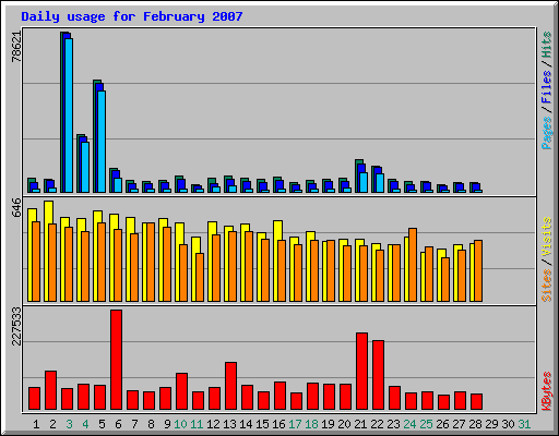 Daily usage for February 2007