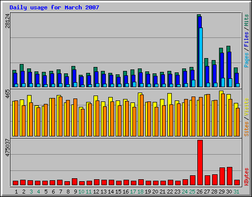Daily usage for March 2007