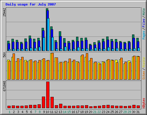 Daily usage for July 2007