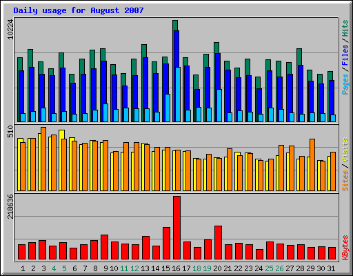 Daily usage for August 2007