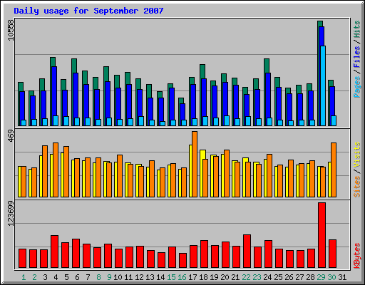 Daily usage for September 2007