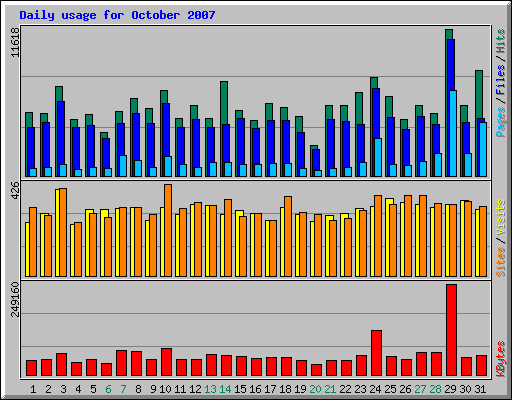 Daily usage for October 2007