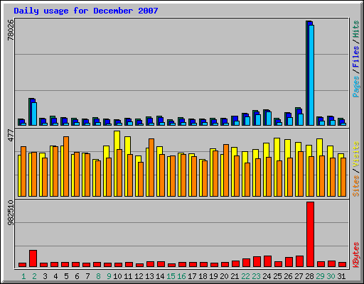 Daily usage for December 2007
