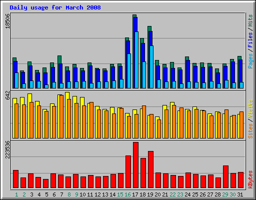 Daily usage for March 2008