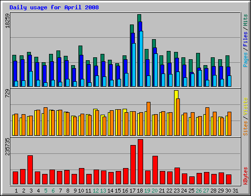 Daily usage for April 2008