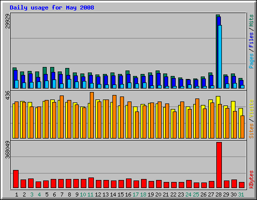 Daily usage for May 2008