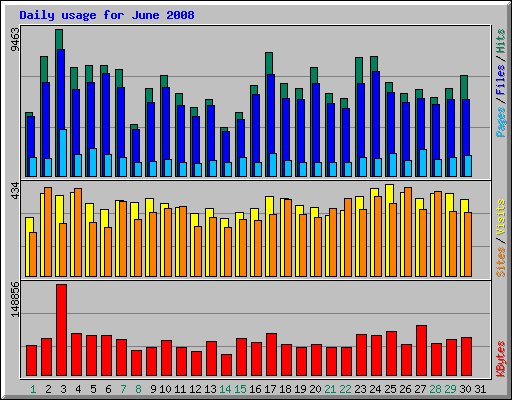 Daily usage for June 2008