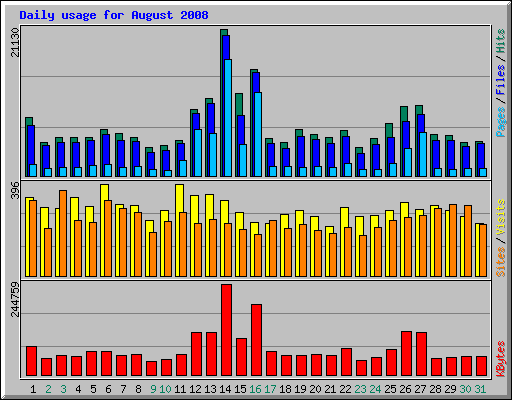 Daily usage for August 2008