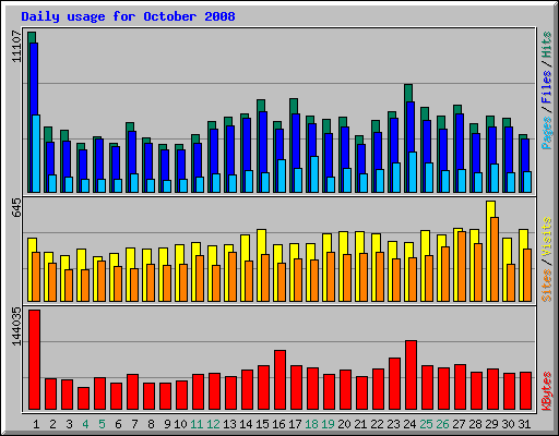Daily usage for October 2008