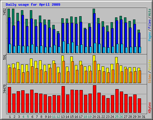 Daily usage for April 2009