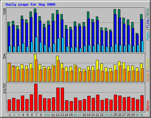 Daily usage for May 2009