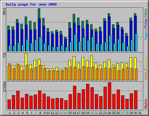 Daily usage for June 2009