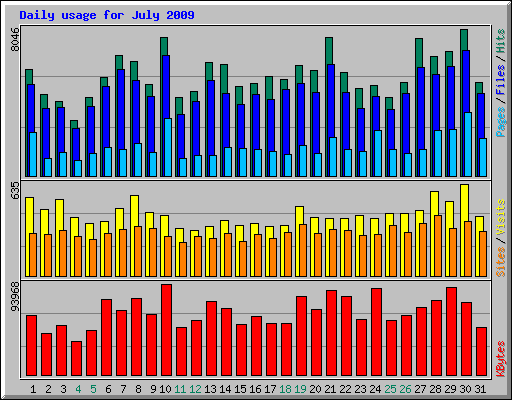 Daily usage for July 2009