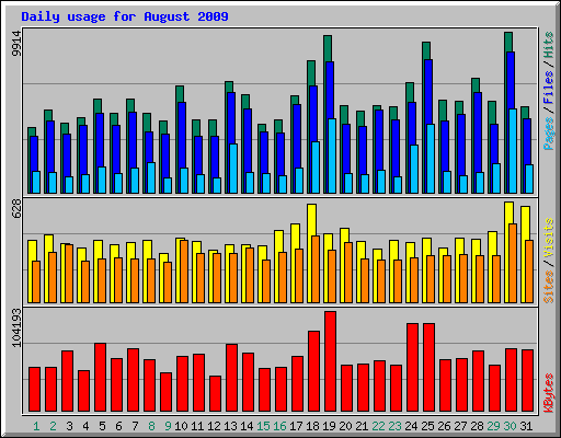 Daily usage for August 2009