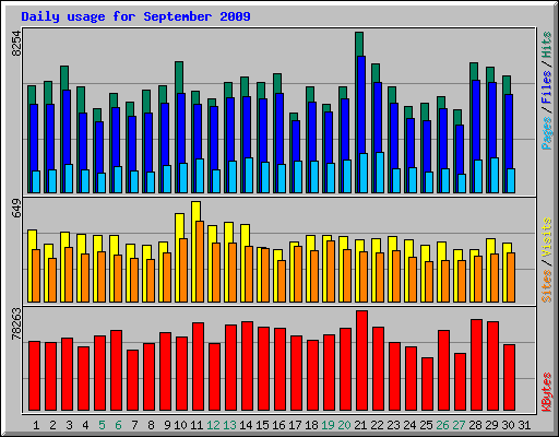 Daily usage for September 2009