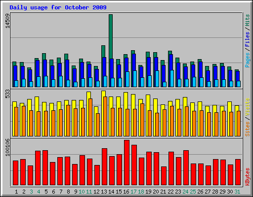 Daily usage for October 2009