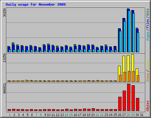 Daily usage for November 2009