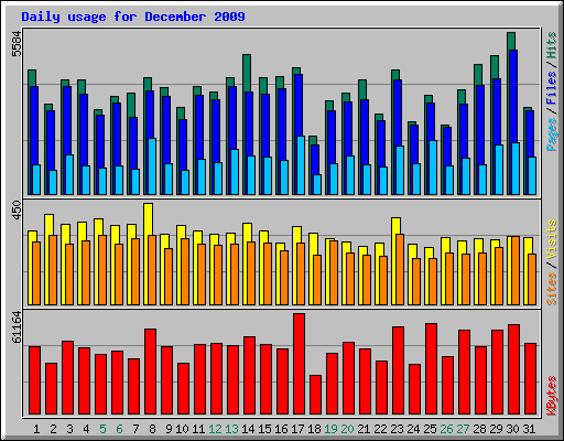 Daily usage for December 2009