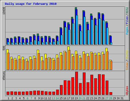 Daily usage for February 2010