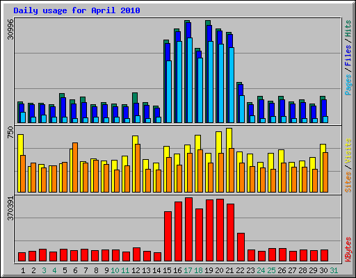 Daily usage for April 2010