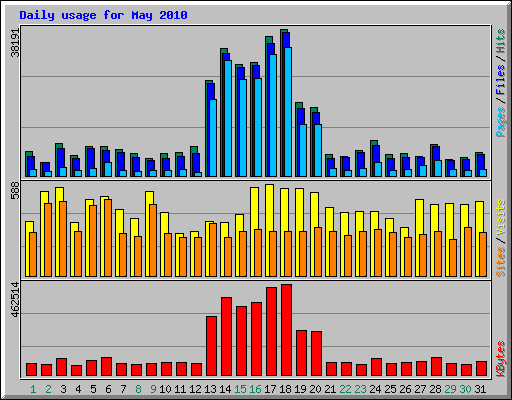 Daily usage for May 2010