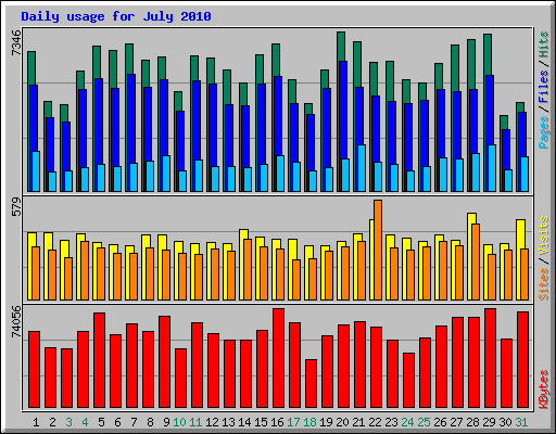 Daily usage for July 2010