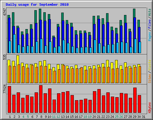 Daily usage for September 2010