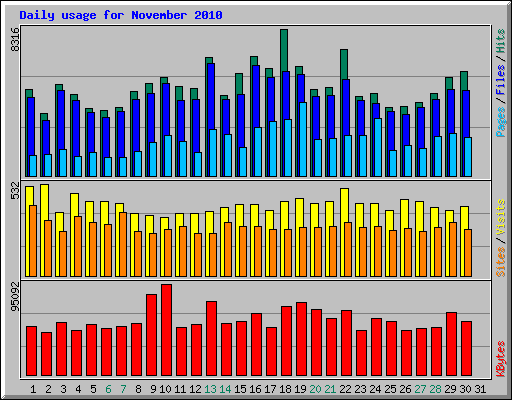 Daily usage for November 2010