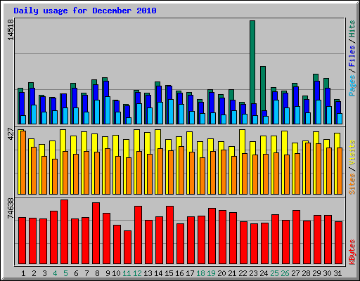 Daily usage for December 2010